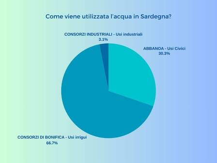 Immagine: Utilizzo dell'acqua in Sardegna